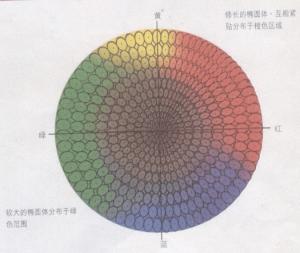 色度学在色度检测仪器的应用