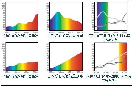 色差仪检测同色异谱