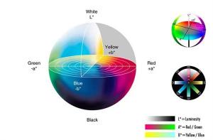色差仪中Lab值指的是什么？lab值含义解释