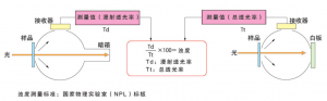 雾度的基本概念