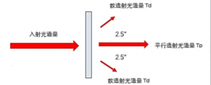 透光率雾度测试仪中的标准:雾度值在多少以内为合格?