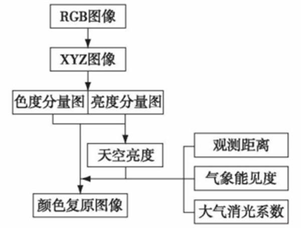 图像算法复原流程图