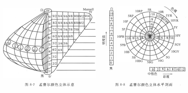 孟塞尔颜色体系配图2