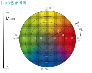 CIE Lab和RGB等颜色空间区别