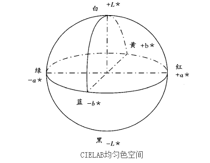 CIELAB均匀颜色空间配图1