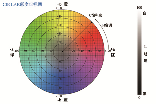 CIELAB均匀颜色空间配图3