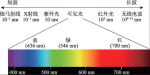 360~780nm全光谱入局，三恩时如何重新定义便携测色仪？