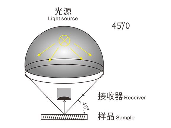 4、标准45-0光学结构，与人眼视觉高度契合