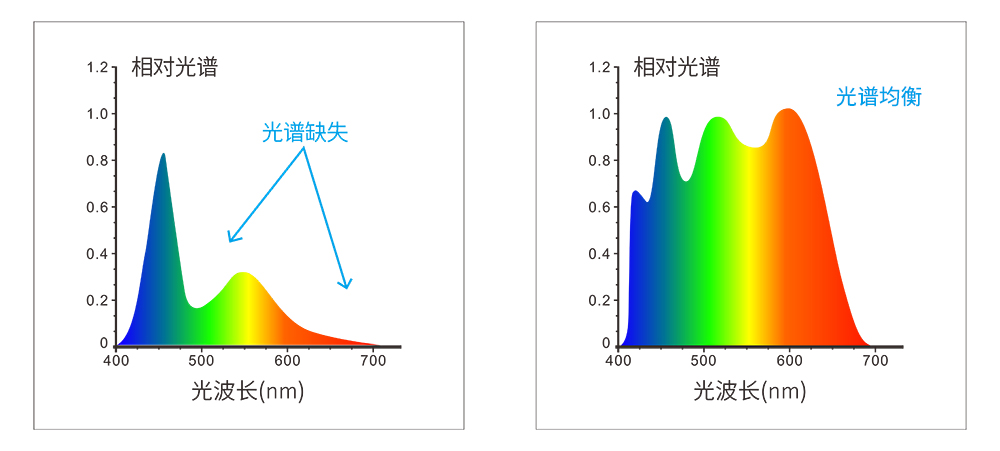 全光谱LED光源和UV光源