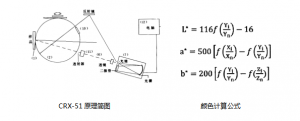 测色色差仪在线颜色检测解决方案