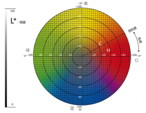 色差仪测量色度值Lab代表含义以及取值范围