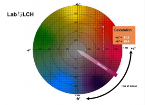 色差仪lab色差值在什么范围是合格?