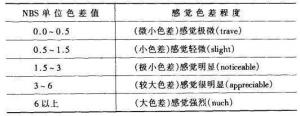 什么是色差？色差评定与计算方法