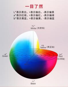 分光测色仪的lab值是什么意思？测色仪有几种类型？